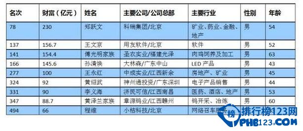 2016胡润百富榜江西富豪，郑跃文身价230亿成江西首富