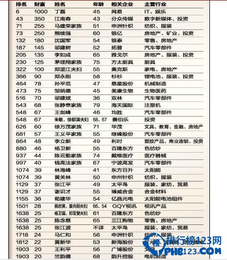 2016胡润百富榜宁波富豪，丁磊重回前十(1000亿身价)