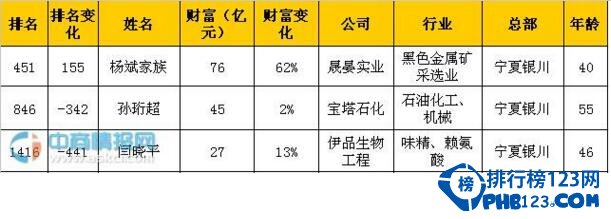 宁夏富豪排行榜2016，杨斌身价76亿成宁夏首富