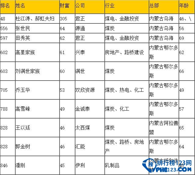 内蒙古富豪排行榜2016，内蒙古首富杜江涛(身价305亿)