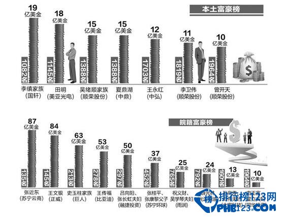 安徽富豪排行榜2016,李缜身价126亿成安徽首富