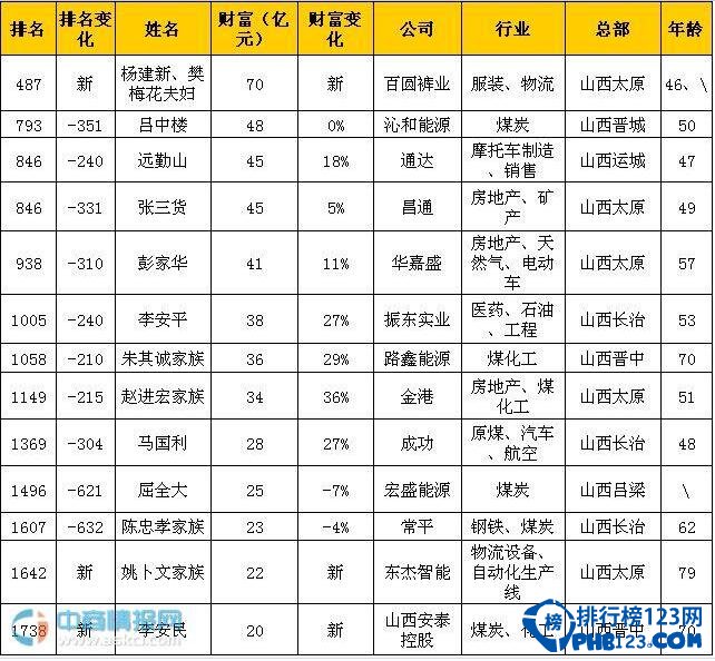 山西富豪排行榜2016，百圆裤业杨建新成山西首富