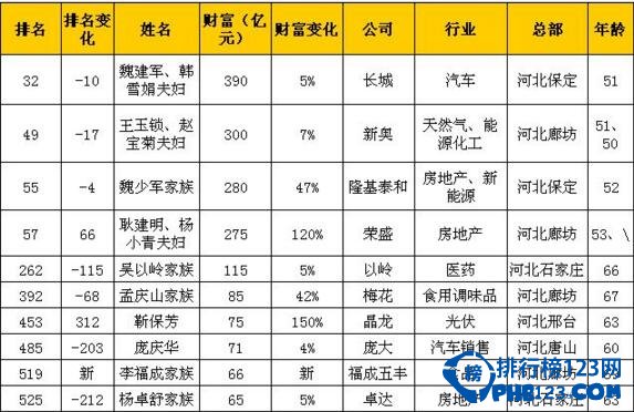 河北富豪排行榜2016【完整版】，河北首富魏建军390亿