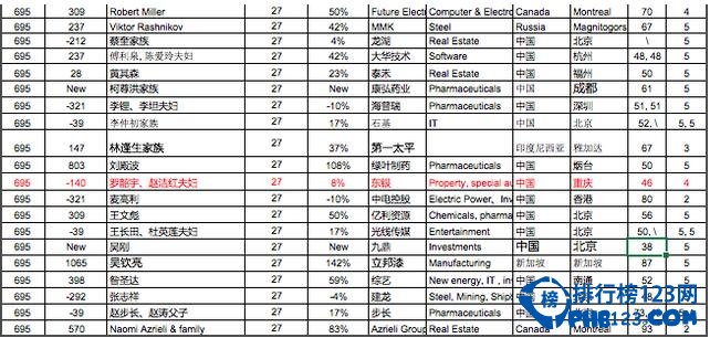 重庆富豪排行榜2016，东银集团成重庆首富(身价180亿元)