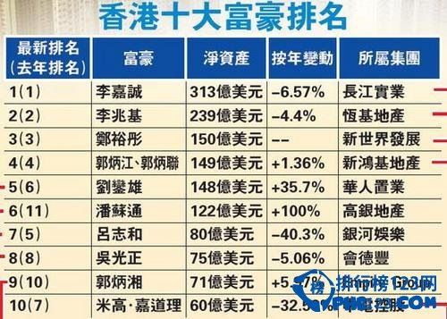 香港十大富豪排名 福布斯香港富豪排行榜2016【top50完整榜单】