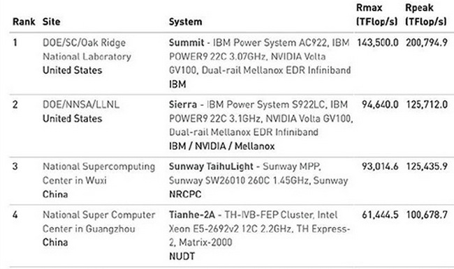 全球超级计算机榜 中国超算500强榜单总数是美国两倍
