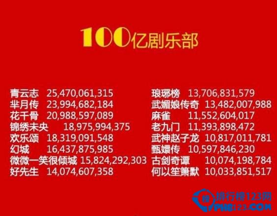 2016年网络播放量过百亿的电视剧排名,锦绣未央第四(189亿)