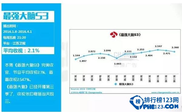 2016最强大脑第三季收视率，平均收视率2.1%/最高收视率2.547%