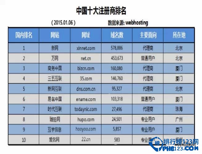 最新中国域名注册商排行榜 第一位居然是新网