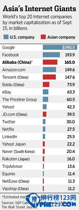 2014世界互联网公司市值排名