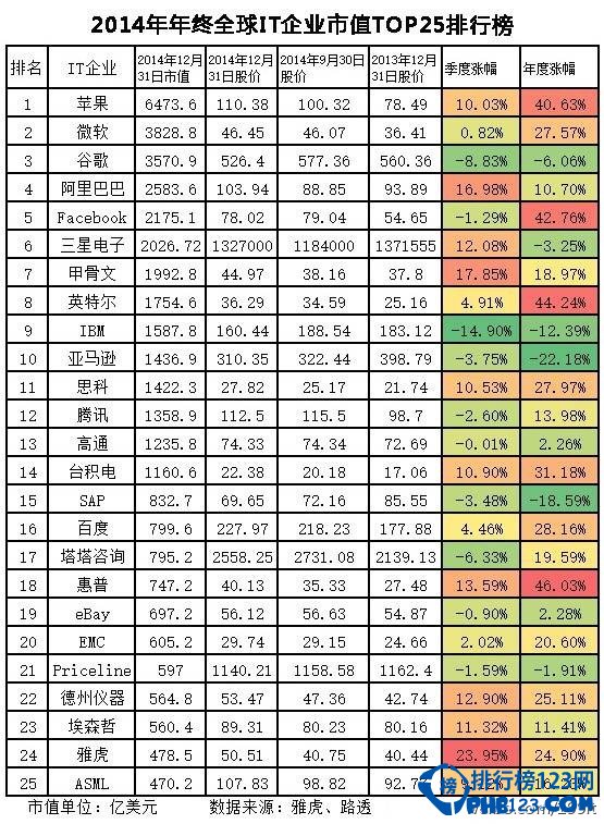 全球市值最高的科技公司排名