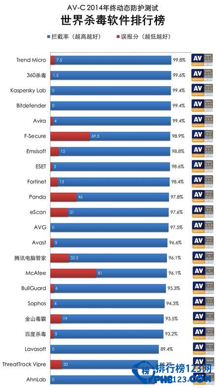 全球杀毒软件排行榜2014 360位居第二