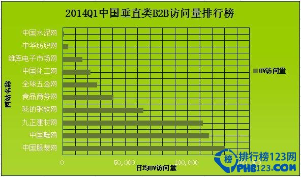 2014垂直B2B网站访问量排名