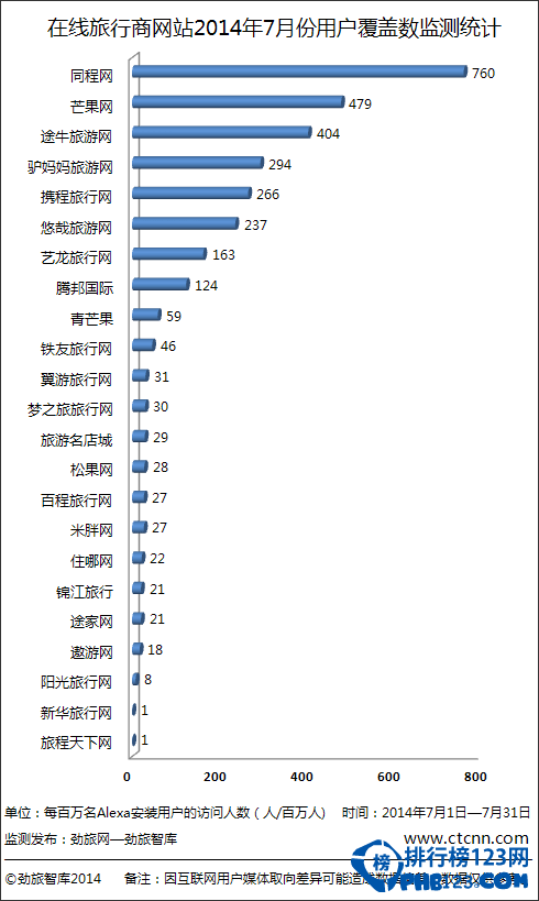 2014年7月份旅游(OTA)网站排名