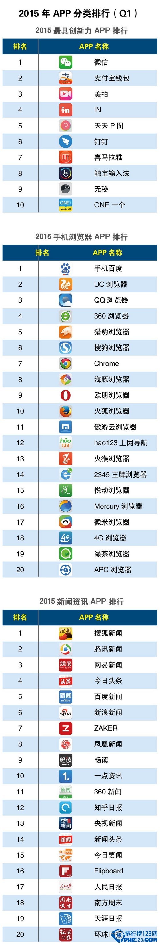 2015Q1手机app排行榜