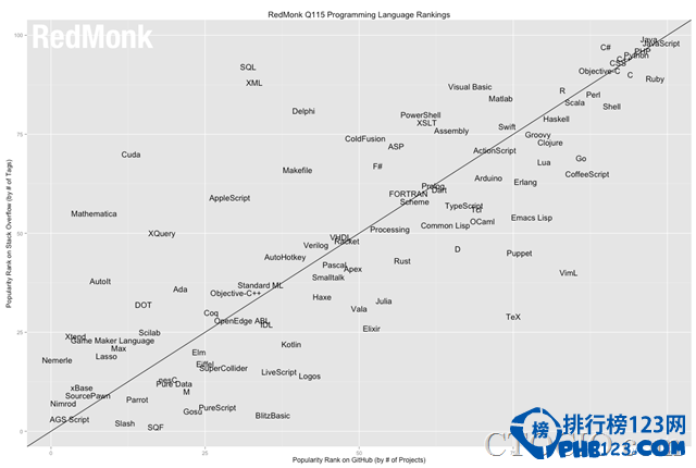 redmonk 编程语言排行榜