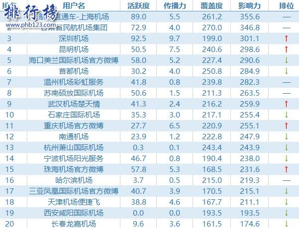 2017国内机场官博影响力排行榜,深圳机场官博排名第三