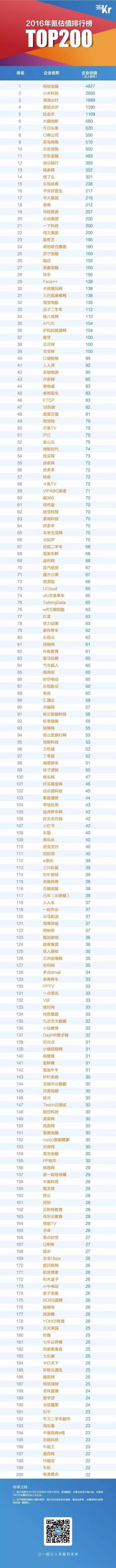 2016年氪估值排行榜top200,蚂蚁金服估值4827亿