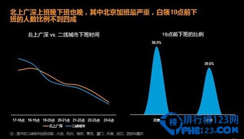 互联网公司下班排行榜 都在20点后下班