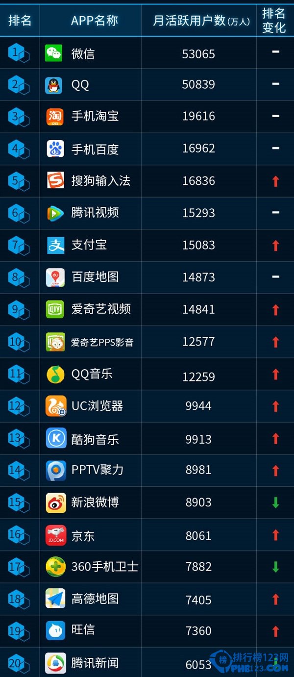 中国联通发布最新APP排行榜 腾讯成最大赢家