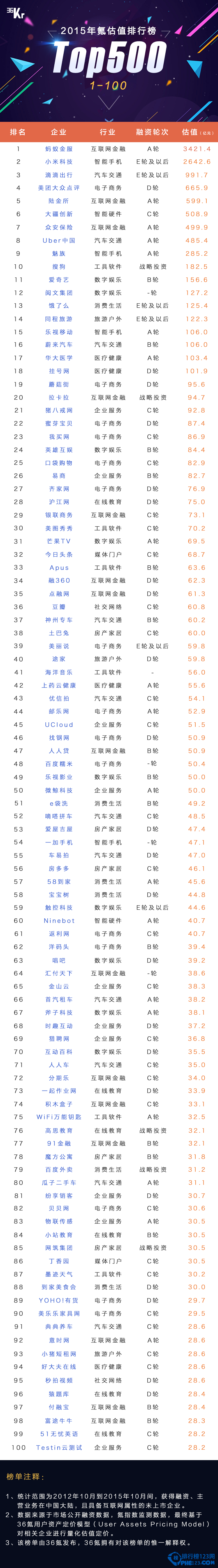 2015氪估值排行榜 互联网创业公司估值排行榜