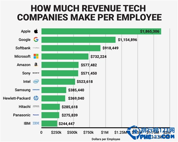 科技企业员工价值排行榜 苹果遥遥领先轻松登顶
