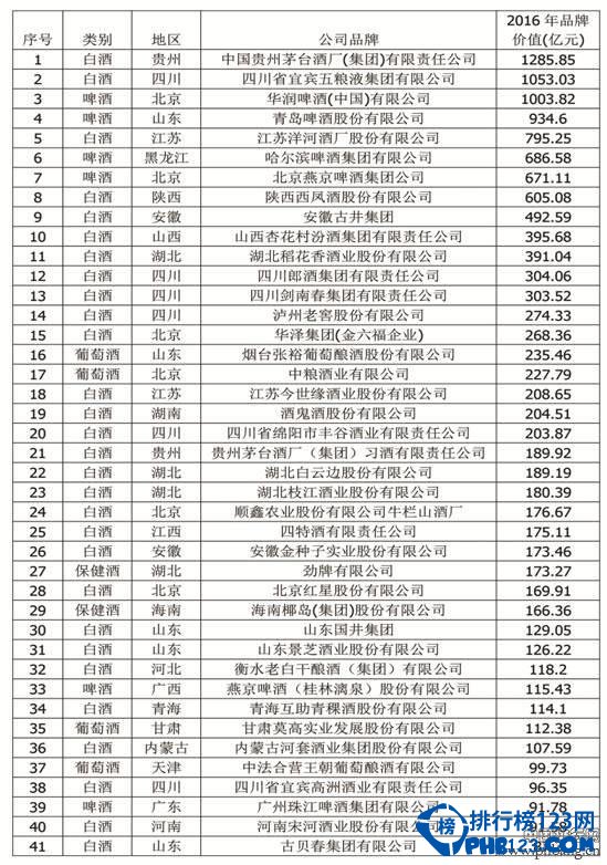 【附全榜单】白酒品牌价值排行榜，白酒品牌茅台最值钱(1285.85亿元)