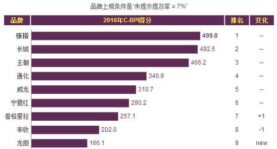 中国葡萄酒品牌排行榜,远销海外的国产葡萄酒