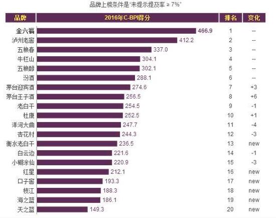 中国十大白酒品牌排行榜,五粮春不敌金六福,杜康垫底