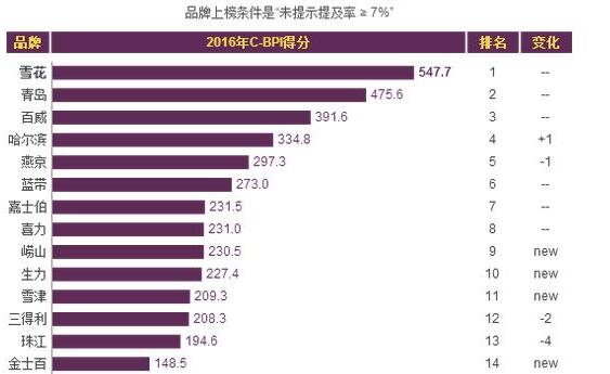 中国十大啤酒品牌排行榜,雪花青岛销量最高