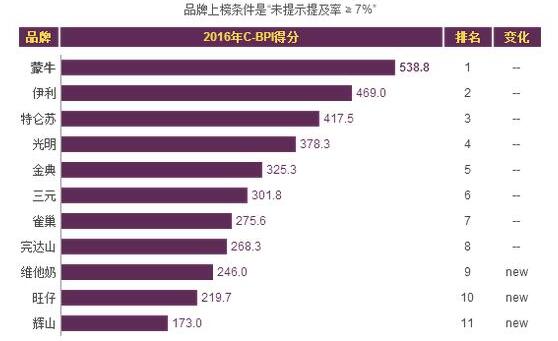 中国十大液态奶品牌排行榜,蒙牛夺冠,伊利屈居第二