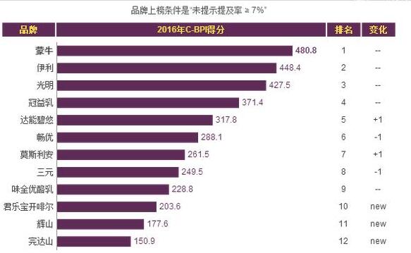 中国十大酸奶品牌排行榜,酸奶什么牌子比较好