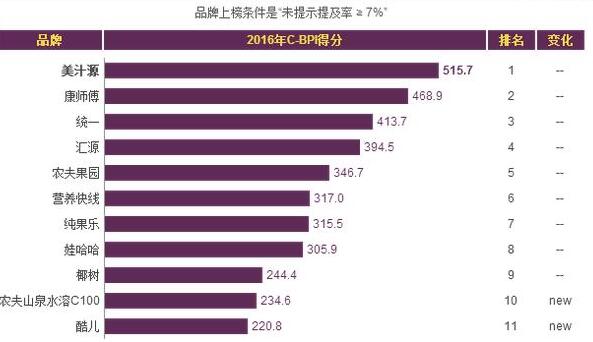 中国十大果汁饮料品牌排行榜,什么果汁饮料好喝