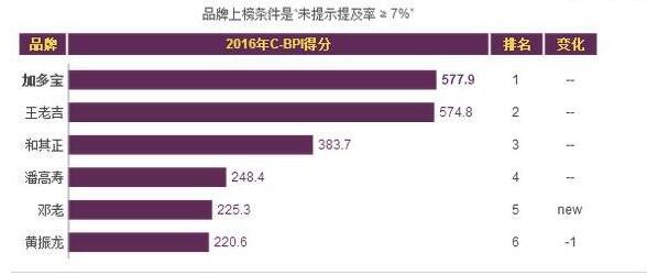 中国十大凉茶品牌排行榜 加多宝夺冠(力压王老吉和其正）