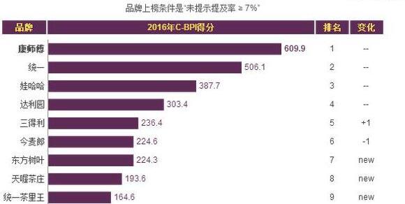 中国十大茶饮料品牌排行榜,康师傅统一哇哈哈三大巨头