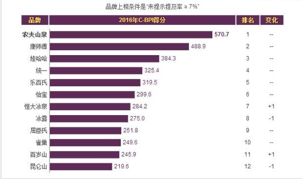 中国十大矿泉水品牌排行榜,农夫山泉称霸(百岁山垫底)