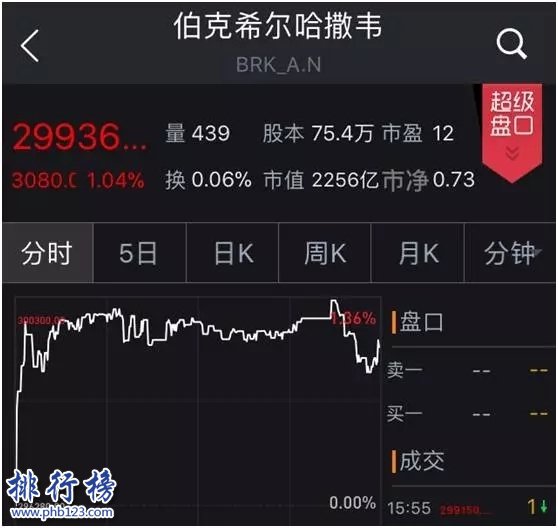 世界上最贵的股票：伯克希尔哈撒韦股价 近200万一股