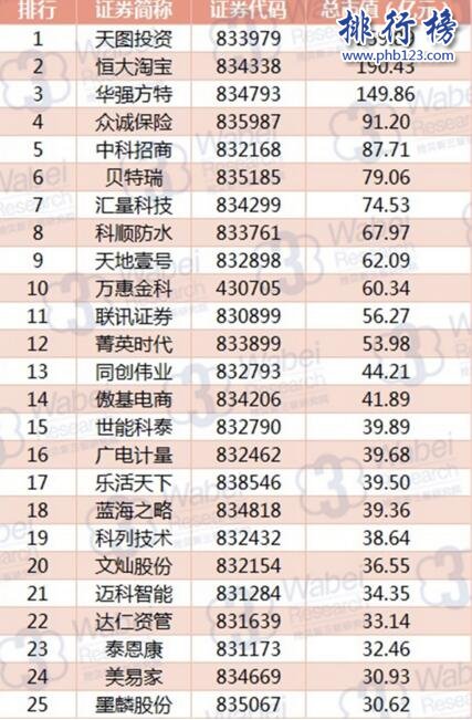 2017年8月广东新三板企业市值排行榜：天图投资259.89亿元居首