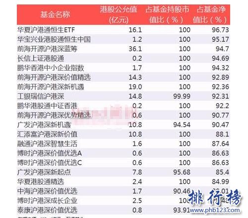 2017上半年公募基金港股占比排行榜,长信港股通公允值最大