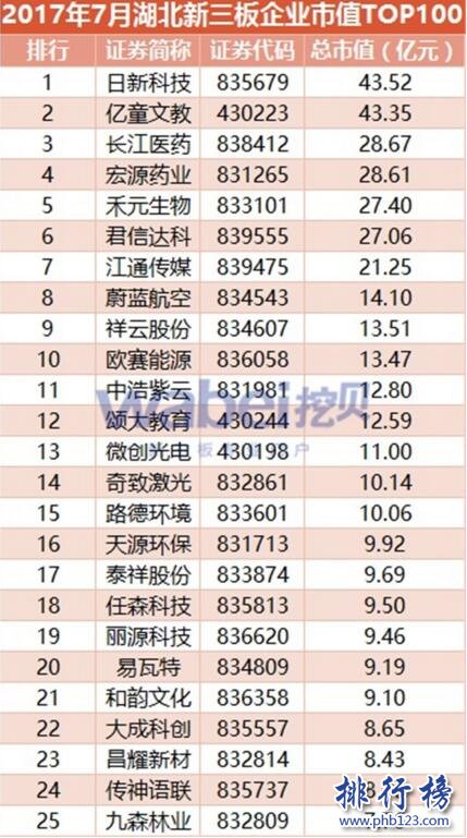 2017年7月湖北新三板企业市值排行榜：日新科技力压亿童文教登顶