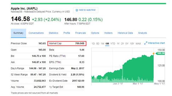 苹果股价创新高,苹果最新股价市值排名