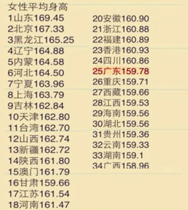 中国各省女性平均身高排行榜：北方普遍高，南方10省平均身高低于160