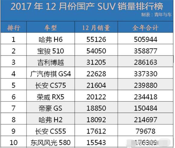 国产suv销量排行榜2017，为什么哈弗H6稳居销量榜第一