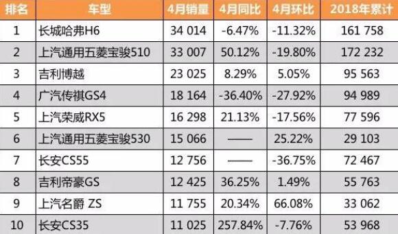 8万中型suv销量排行榜，宝骏510终于被神车长城哈弗H6超越