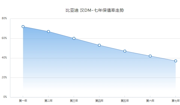 比亚迪汉二手车报价 比亚迪汉dm保值率怎么样（前三年保值率60%）