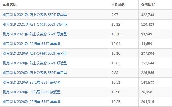 别克gl8油耗多少 实际百公里油耗10.29L（一公里油耗花费0.74元）