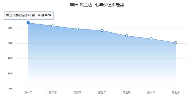 汉兰达二手车价格 前五年二手车估价15.41-22.68万元