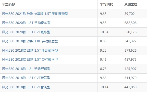 东风风光580油耗真实油耗多少 东风风光580油耗多少钱一公里（约6-8毛）