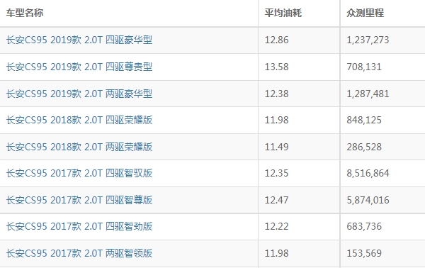 长安cs95油耗实际多少 长安cs95油耗多少钱一公里（约9毛）
