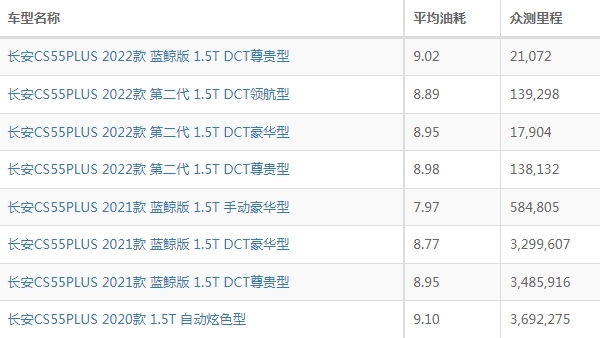 长安cs55plus油耗怎么样 长安cs55plus油耗多少钱一公里（约6毛）